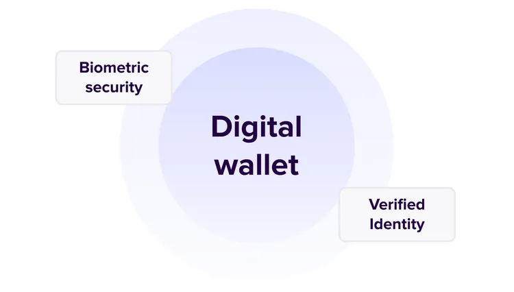 Diagram of an electronic wallet highlighting its main features: biometric security and verified identity.