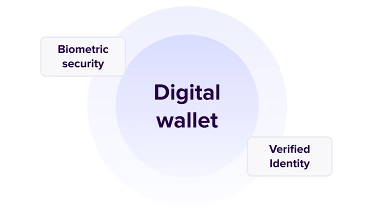 Diagram of an electronic wallet highlighting its main features: biometric security and verified identity.