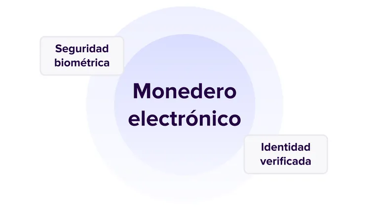 Esquema de un monedero electrónico destacando sus características principales: seguridad biométrica e identidad verificada.