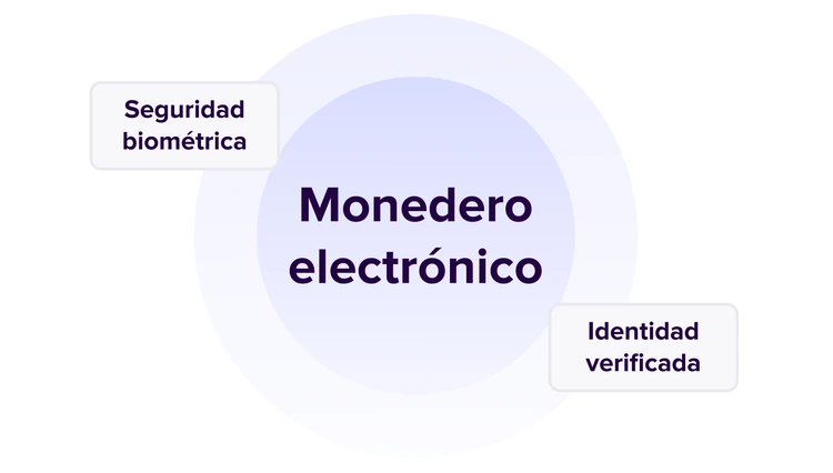 Esquema de un monedero electrónico destacando sus características principales: seguridad biométrica e identidad verificada.