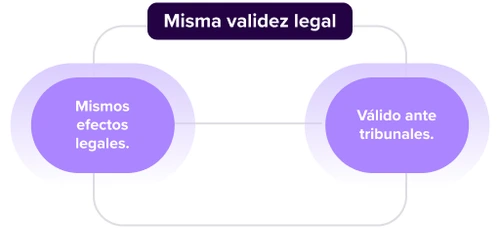Infografía sobre la validez legal de un contrato de arriendo online.