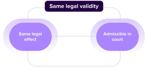 Infographic on the legal validity of an online lease agreement.